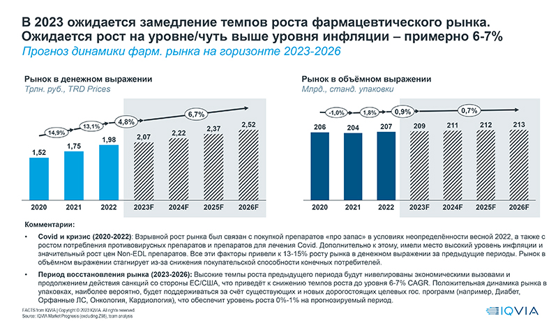 IQVIA. Рост российского фармацевтического рынка за период август 2022 .