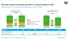 IQVIA.     1  2021    1,4%   