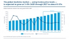 IQVIA:      2027   $1,9      3-6%  